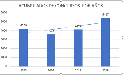 LOS CONCURSOS DE ACREEDORES CRECEN UN 31,313% EN EL ACUMULADO DEL AÑO